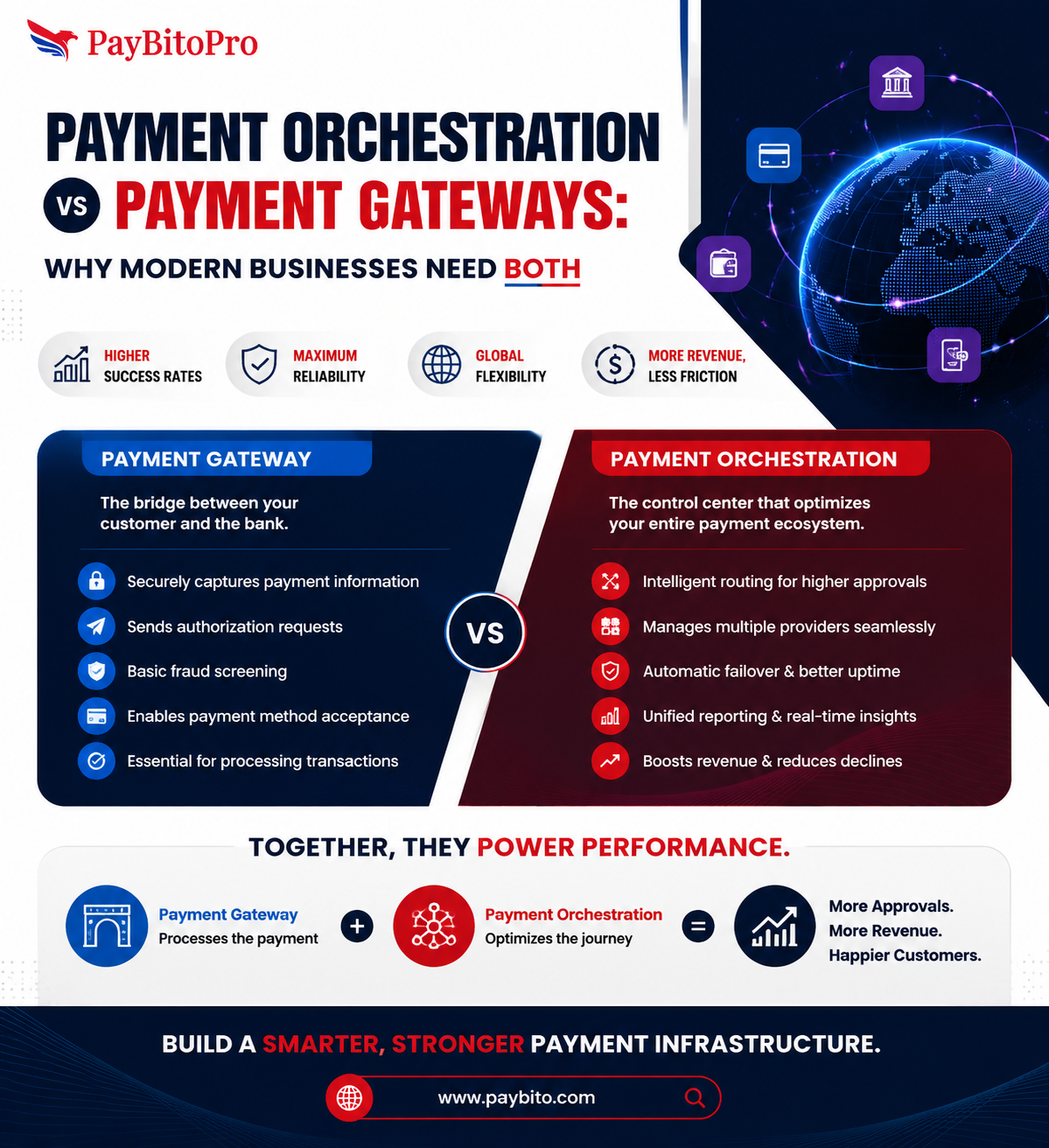 Payment Orchestration vs Payment Gateways