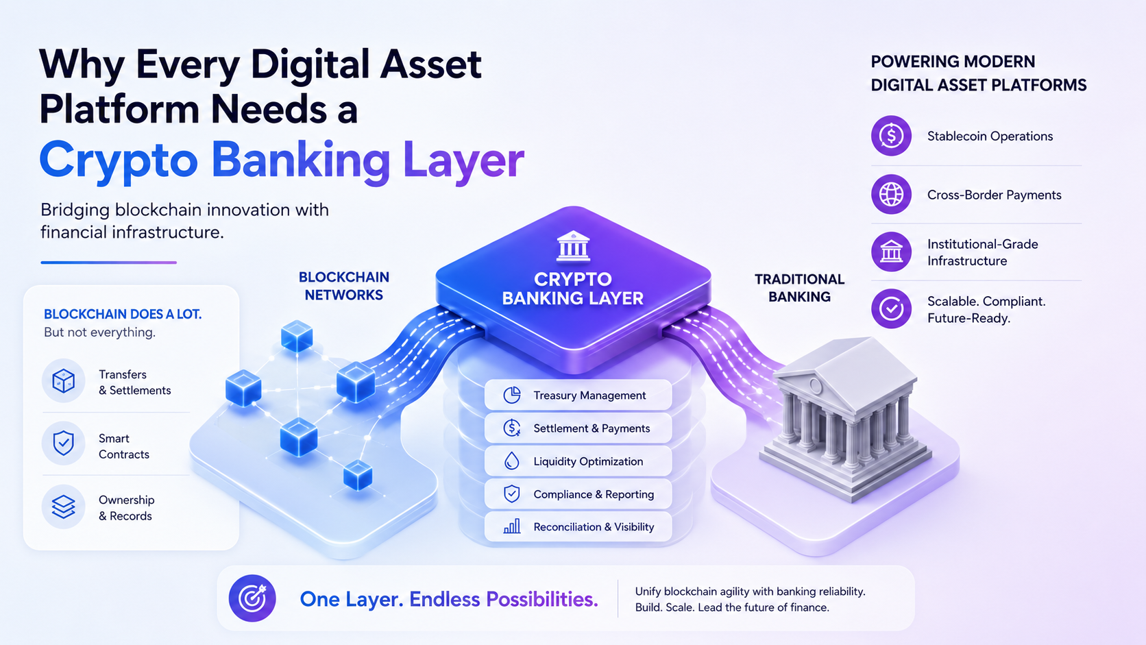 Crypto banking layer innovation at a glance