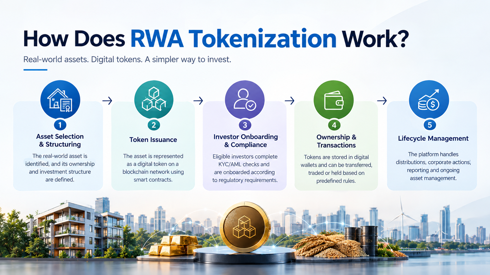 RWA Tokenization Process Flow