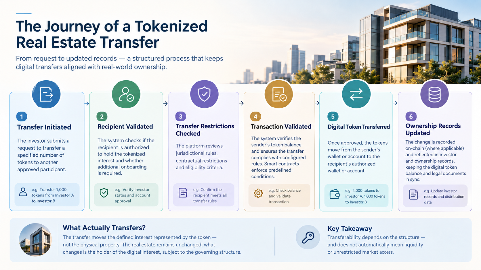 Tokenized Real Estate Transfer Journey